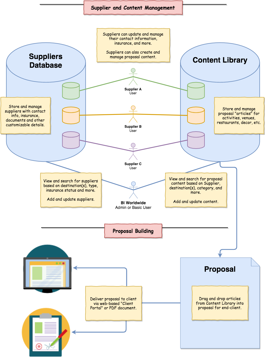 Proposal Process